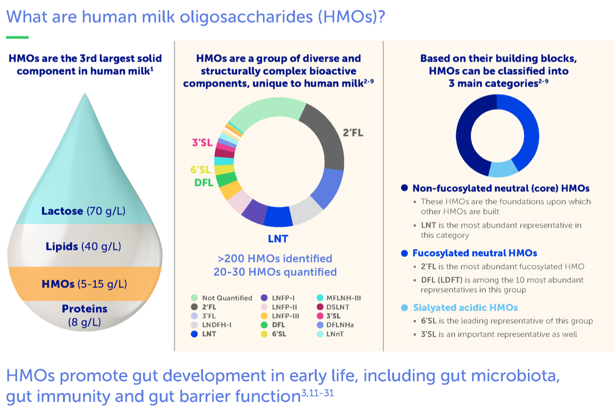 Human Milk Oligosaccharides HMO Academy